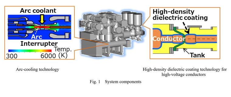 Fig. 1 System components / Arc-cooling technology / High-density dielectric coating technology for high-voltage conductors